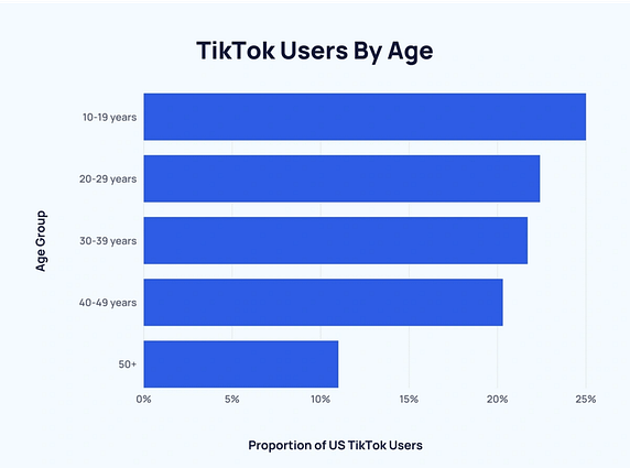 TikTok users by age