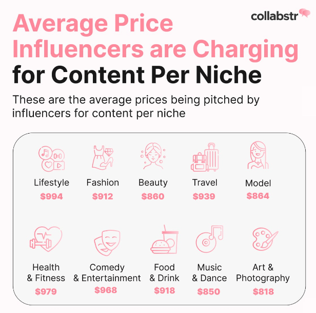 Average Price for Influencers in Each Niche