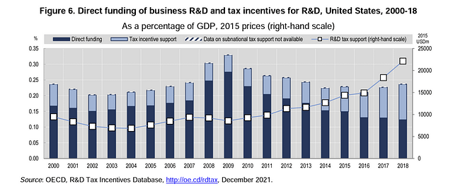 Direct funding of R&D Tax Credit in the US