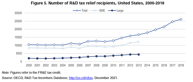 Stat R&D tax credit US
