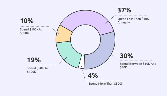 Understand Costs and Set A Campaign Budget
