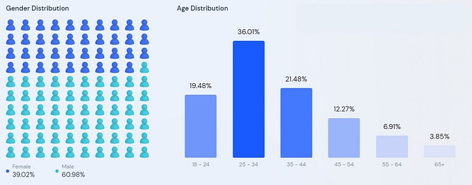 Intercom User Demographics