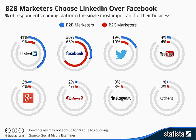 B2B Marketers