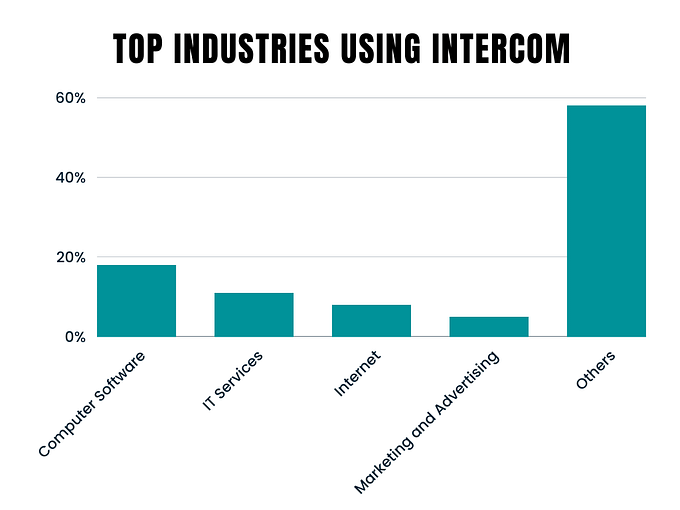 Top Industries Using Intercom
