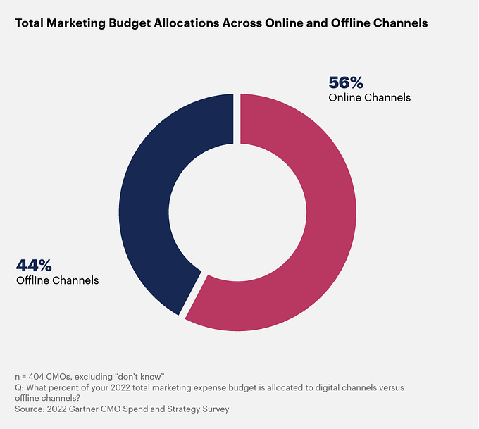 Across Online and Offline Channels