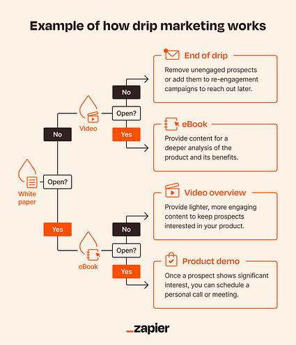 How drip marketing works