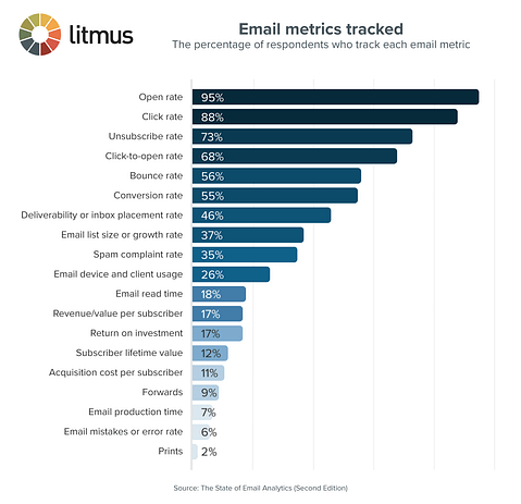Email metrics tracked