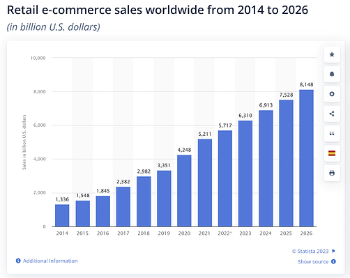 Sales of e-commerce