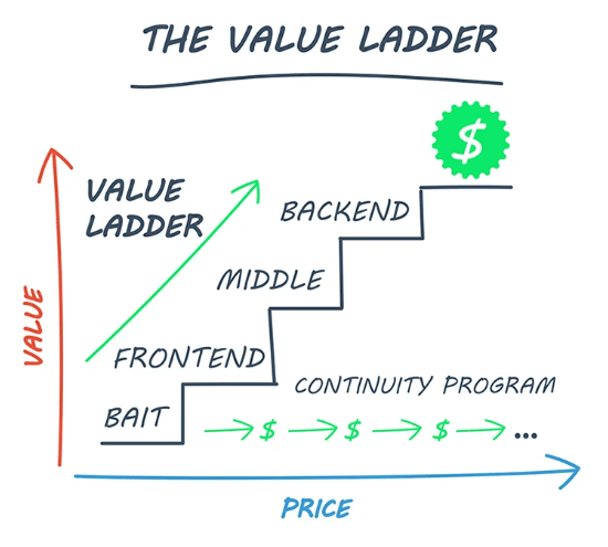 Value Ladder Concept