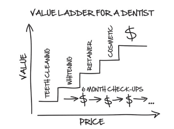Value Ladder For Dentist