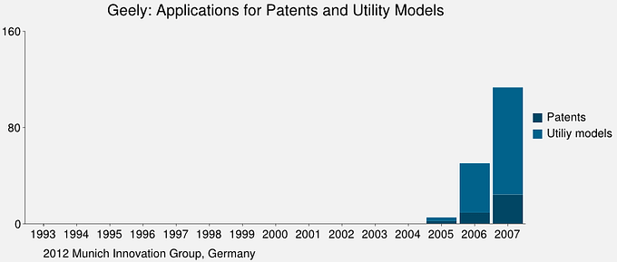 Utility Patents
