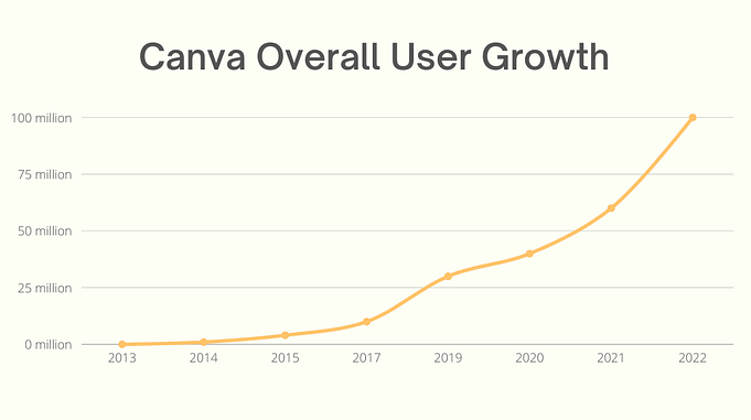 Canva Overall User Growth
