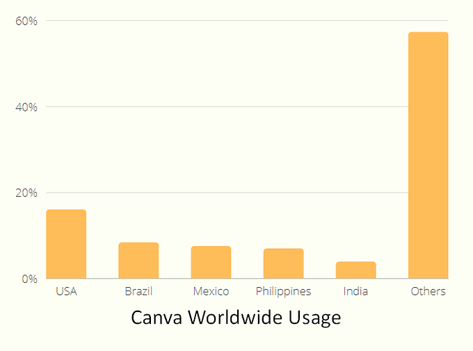 Canva Worldwide Usage