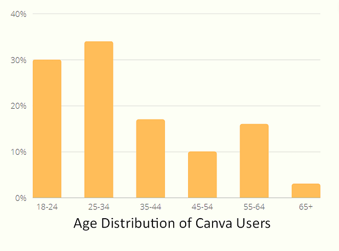 Canva Canva User Demographics