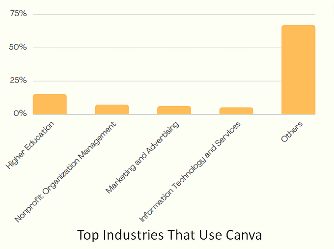 Canva Top Industries That Use Canva