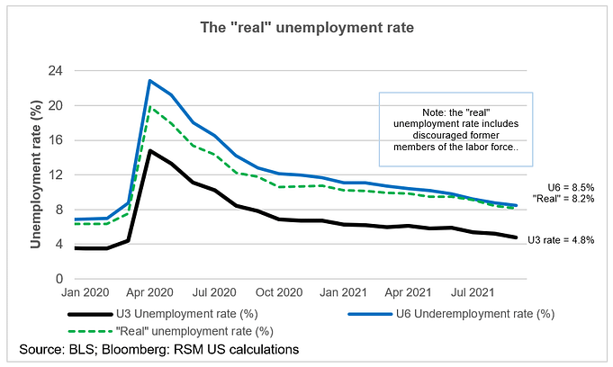 Increasing Unemployment