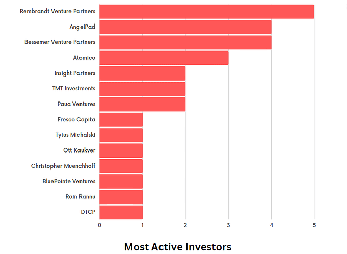 Most Active Investors