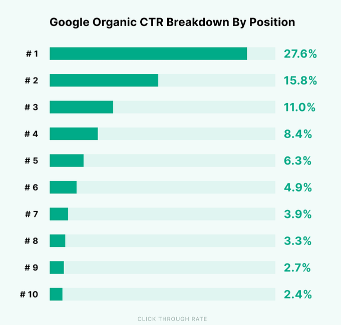 Google Organic CTR Breakdown By Position