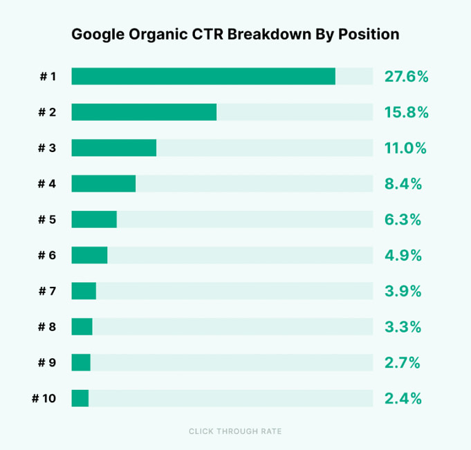 CTR breakdown for Google
