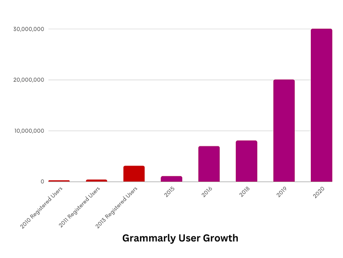 Grammarly User Growth
