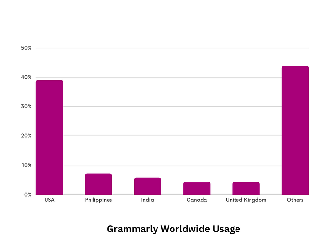 Grammarly Worldwide Usage