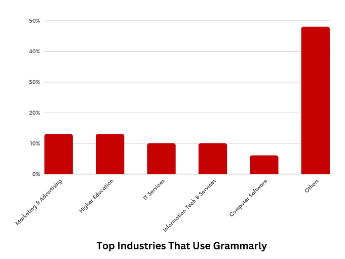 Top Industries That Use Grammarly