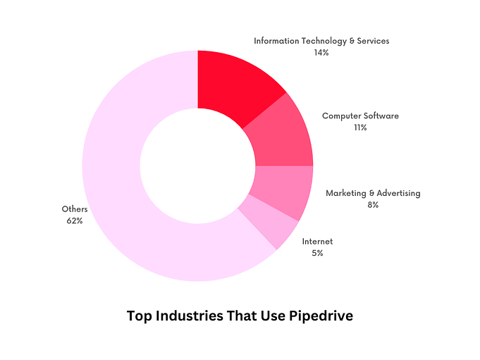 Top Industries that use Pipedrive

