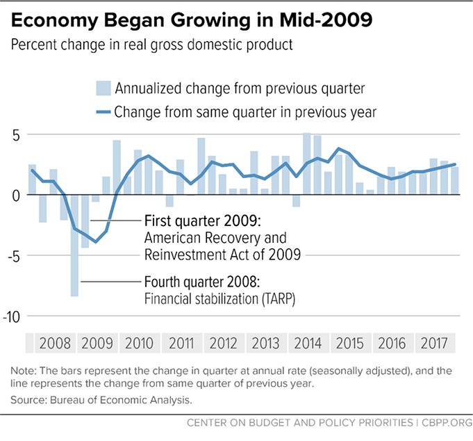 Economy Began Growing in Mid