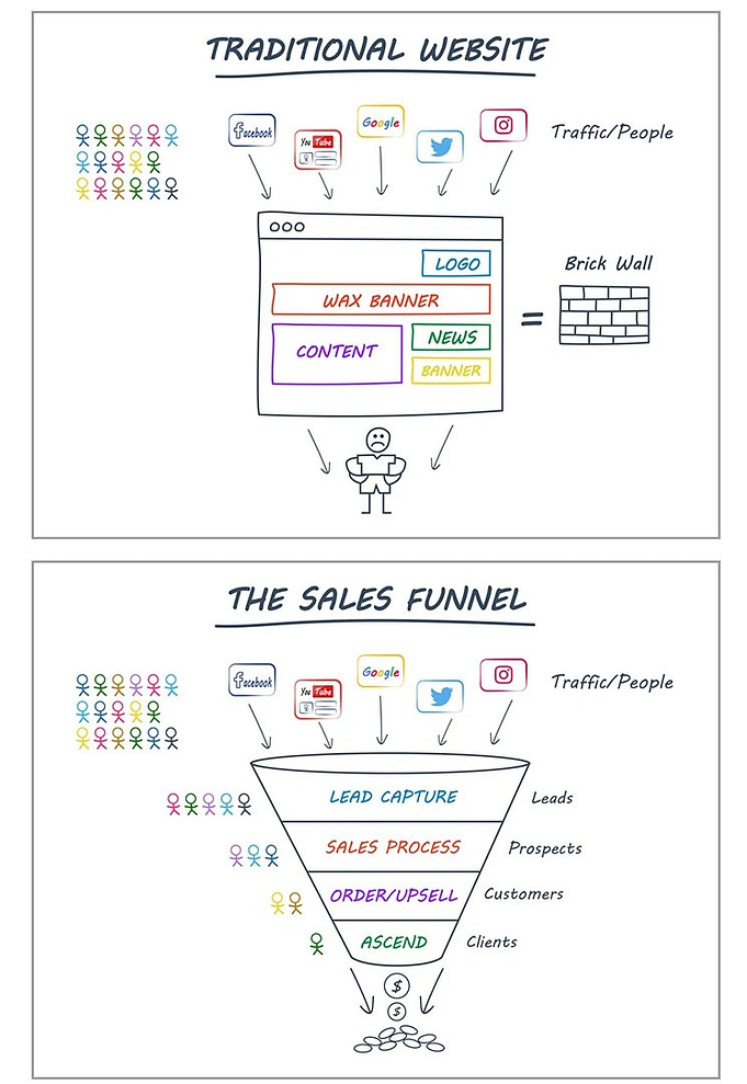 Website and Sales Funnel